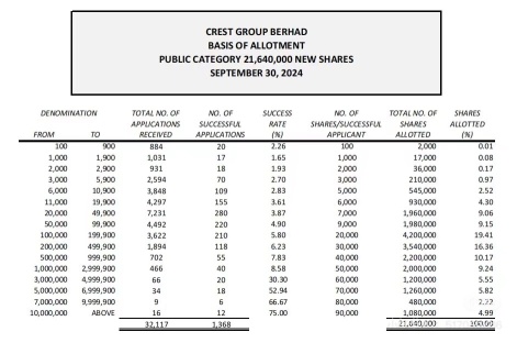 Crest IPO result