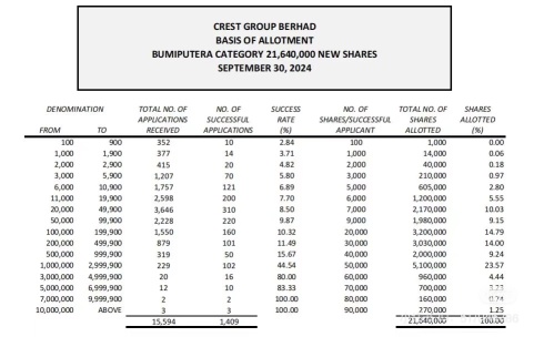 Crest首次公開募股結果