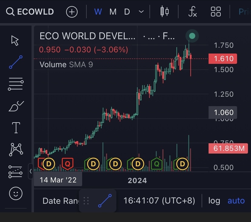 $ECOWLD (8206.MY)$ 努力学习如何监控绿色蜡烛的出现 🤑