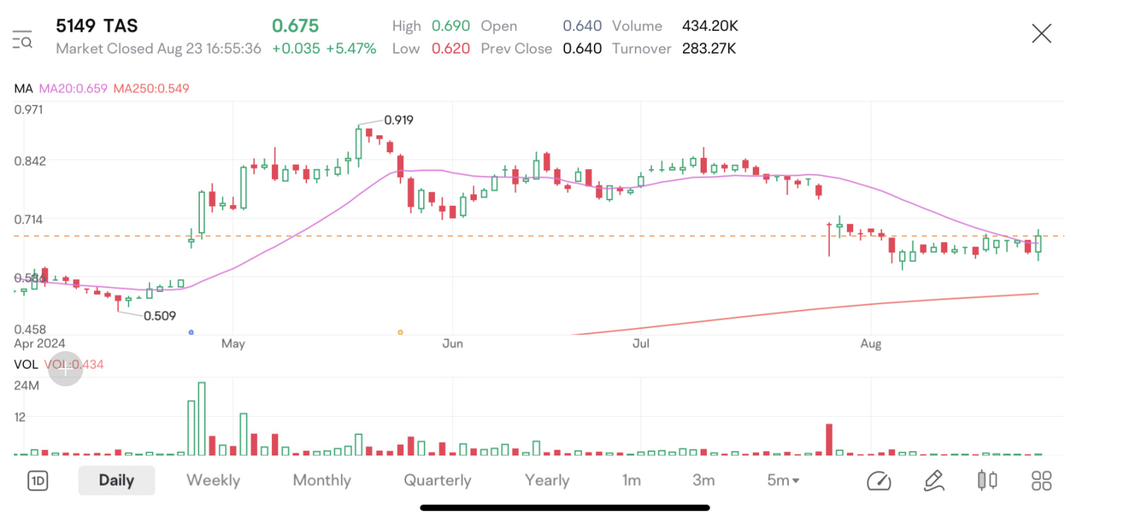 $TAS (5149.MY)$  終於綠蠟燭表演，將設置市場讓我們開始吧