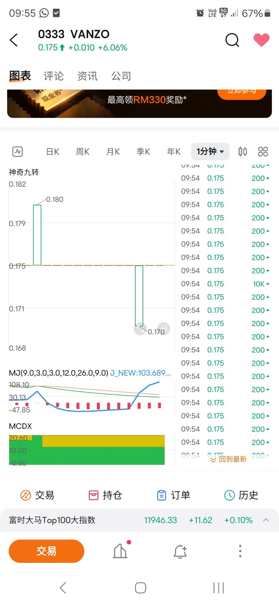 $VANZO (0333.MY)$ 有人做票?