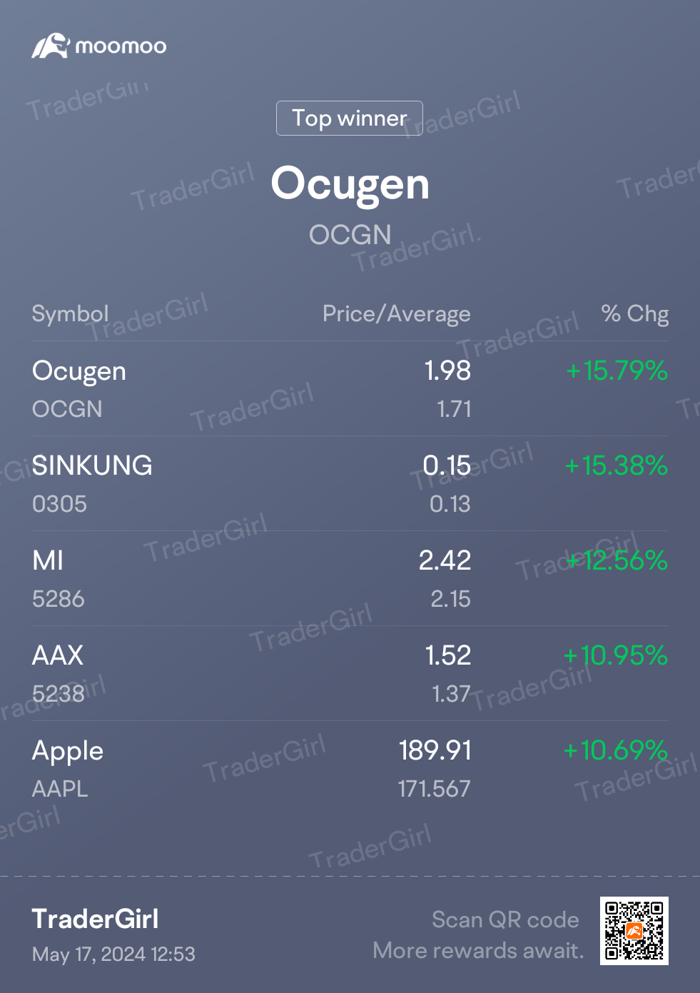 $Ocugen (OCGN.US)$ 還是我有史以來最喜歡的，今天走向 2 美元 lesgooo