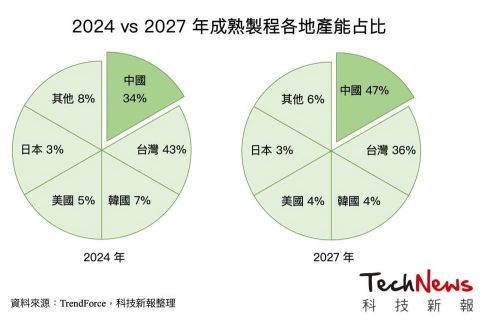 2024 vs 2027 成熟制程产能占比