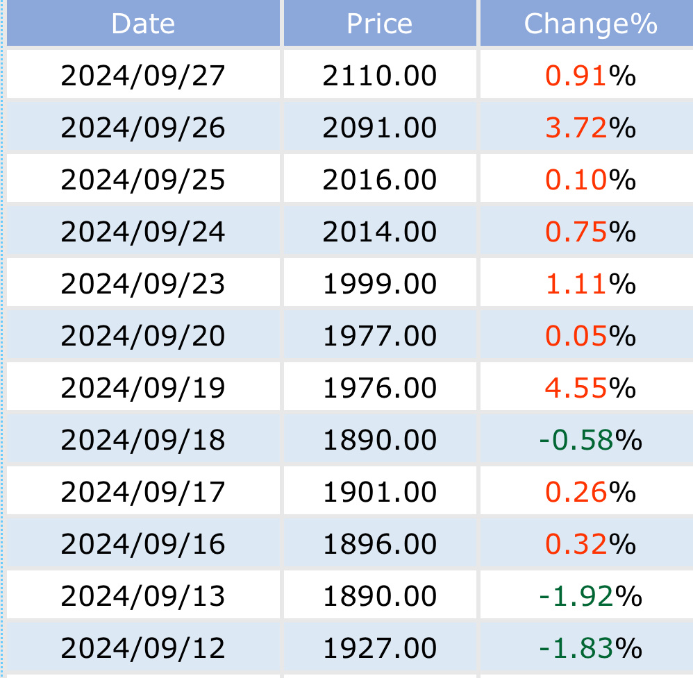 波罗的海综合指数达到2110，接下来有望继续上涨