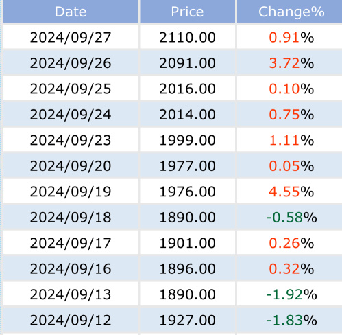 The Baltic Exchange's sse conglomerates index reached 2110 and is expected to continue to rise.