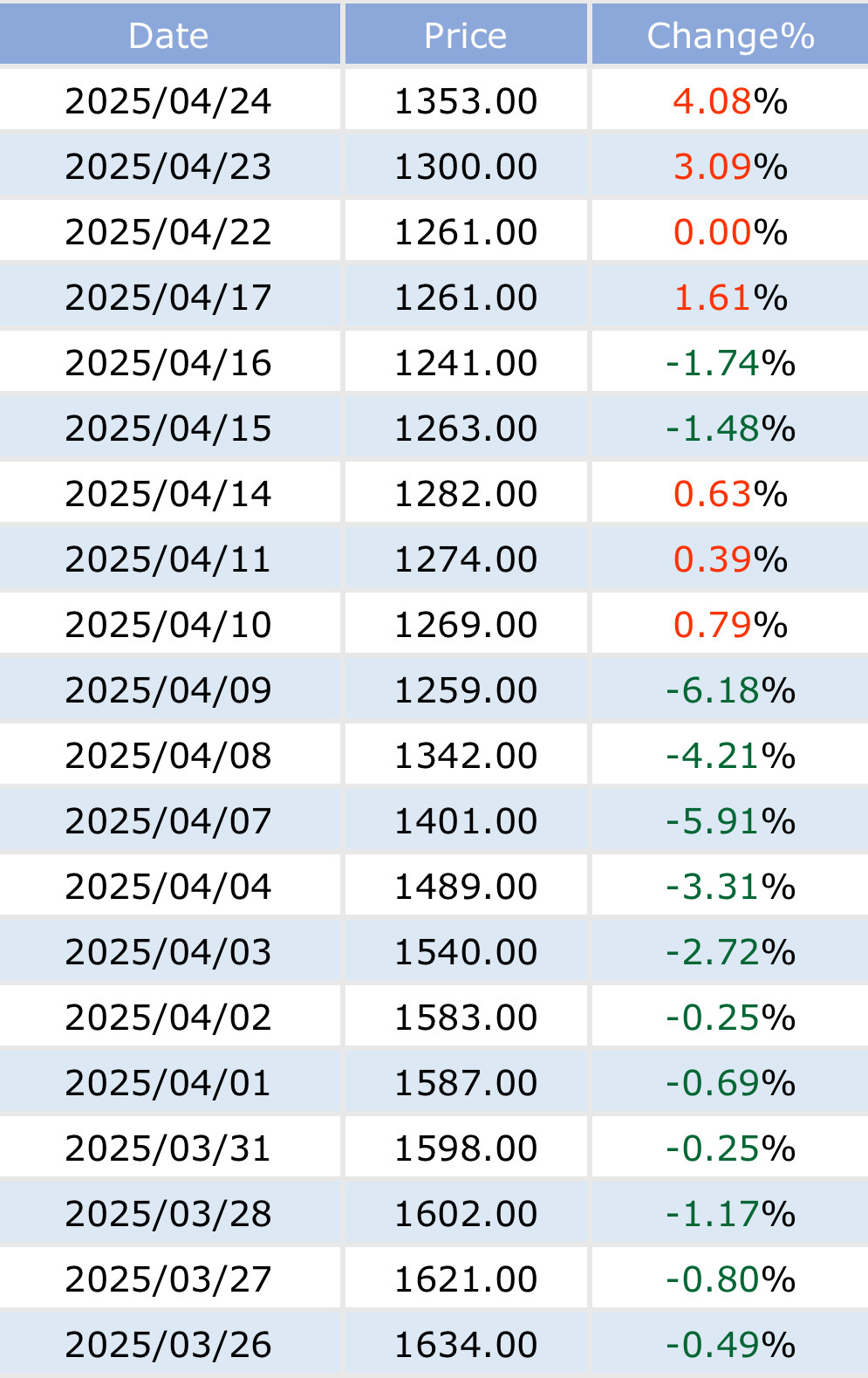 $YZJ Shipbldg SGD (BS6.SG)$ The BDI Index is rebounding, which is beneficial for the pricing of new Orders. In addition, the Exchange Rates and iron ore prices ...