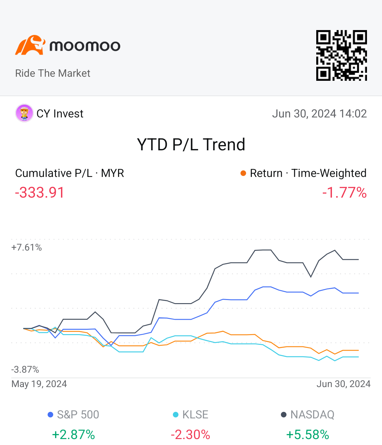 只开始使用moomoo 1.5个月，仍在学习如何投资。