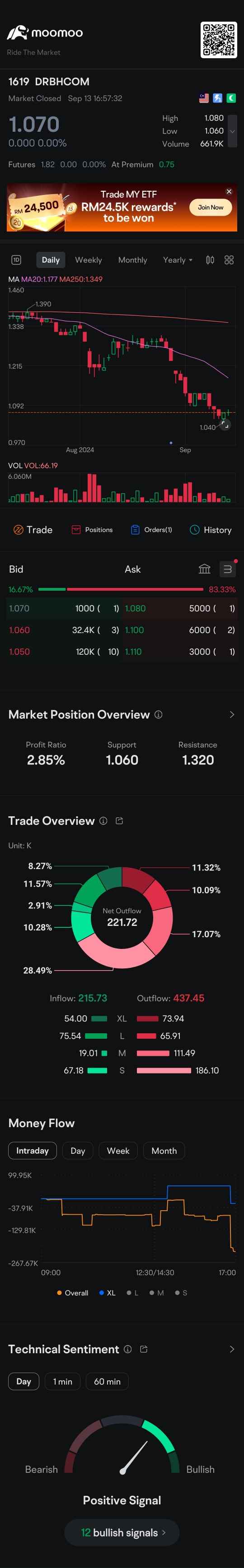 Drb Hicom analysis