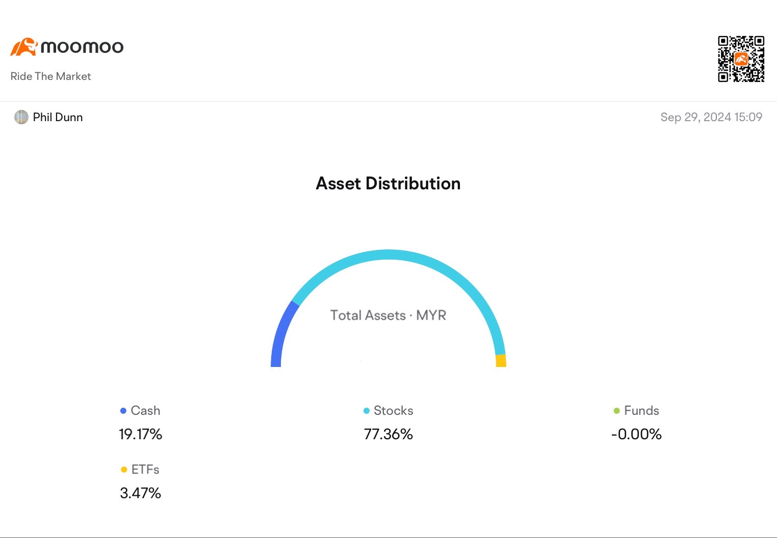 The sharp rise in MYR has significantly reduced my assets profit