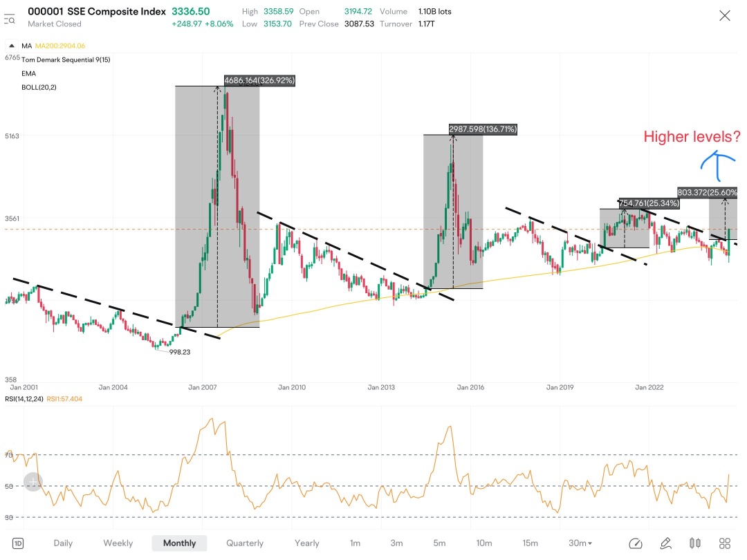 How long and how high can the Chinese bull market last?