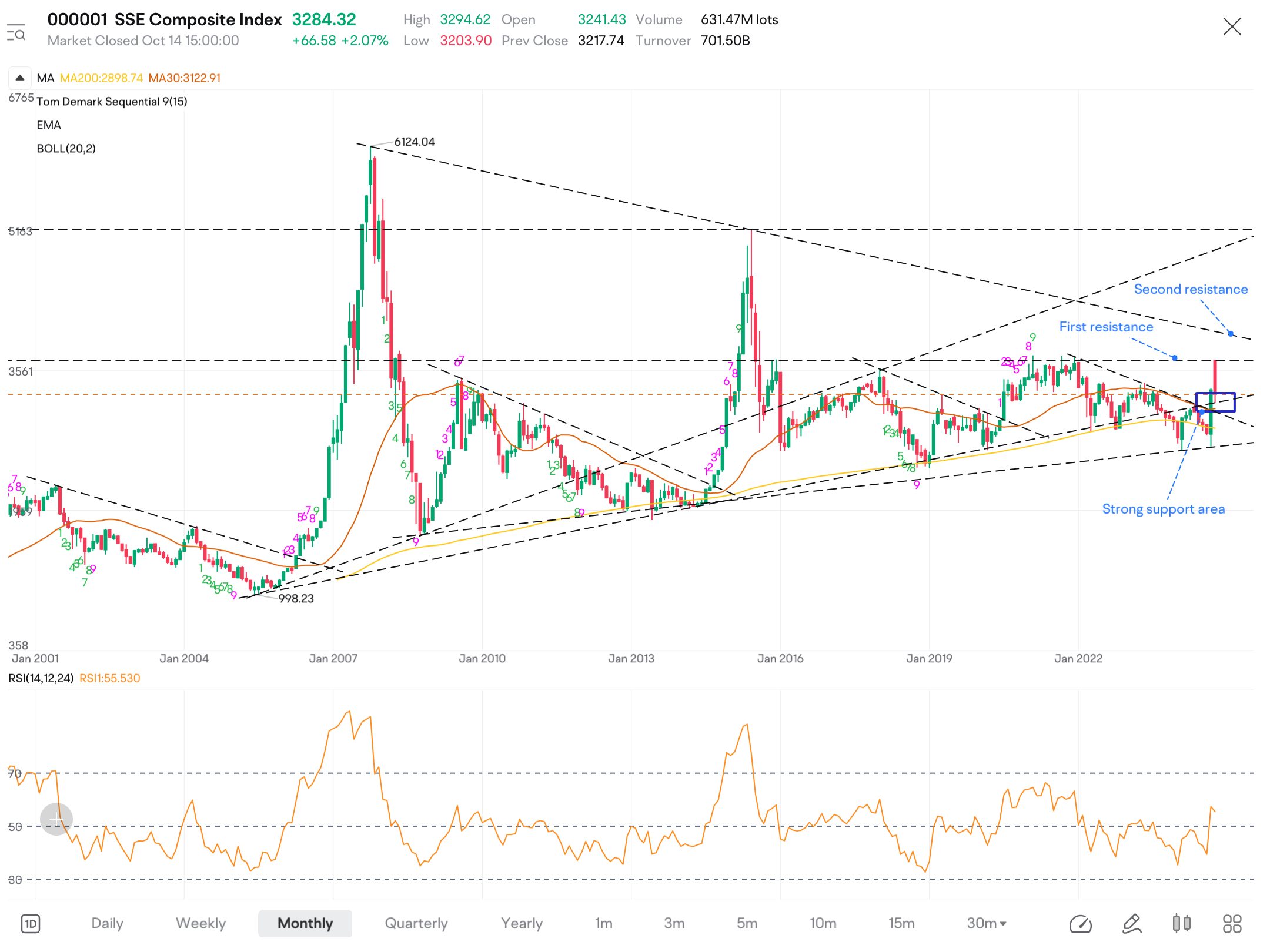 Monthly Chart Analysis of Shanghai Composite Index