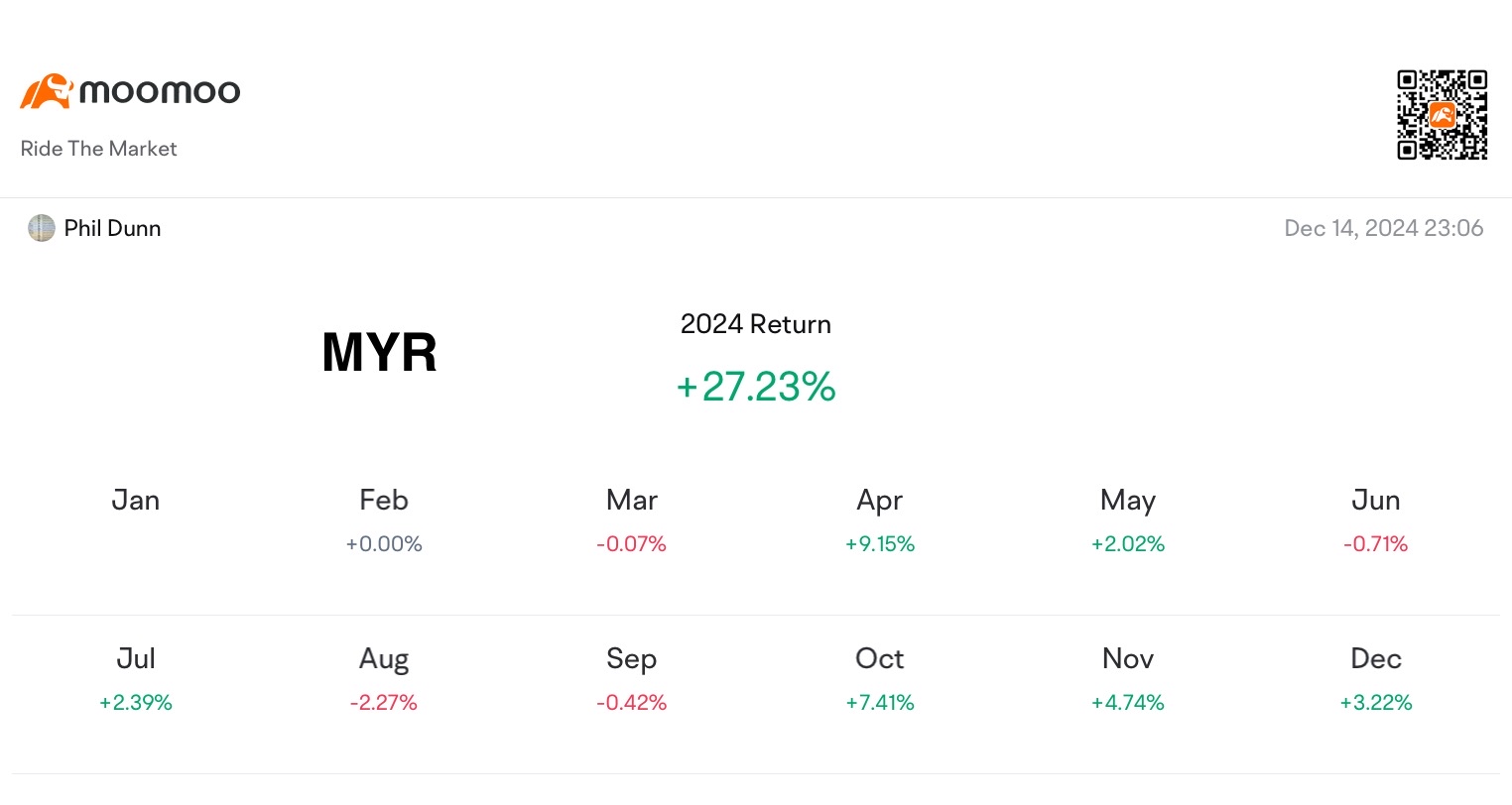 Weekly Trading Report (2nd Week Dec)