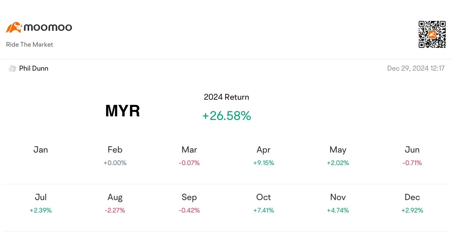 Weekly Trading Report (4th Week Dec)