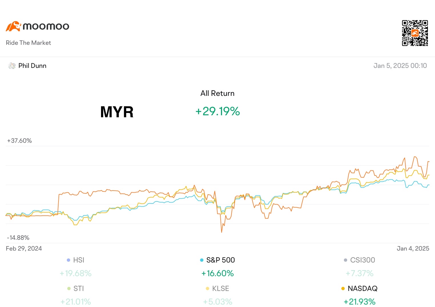 Weekly Trading Report (1st Week Jan)