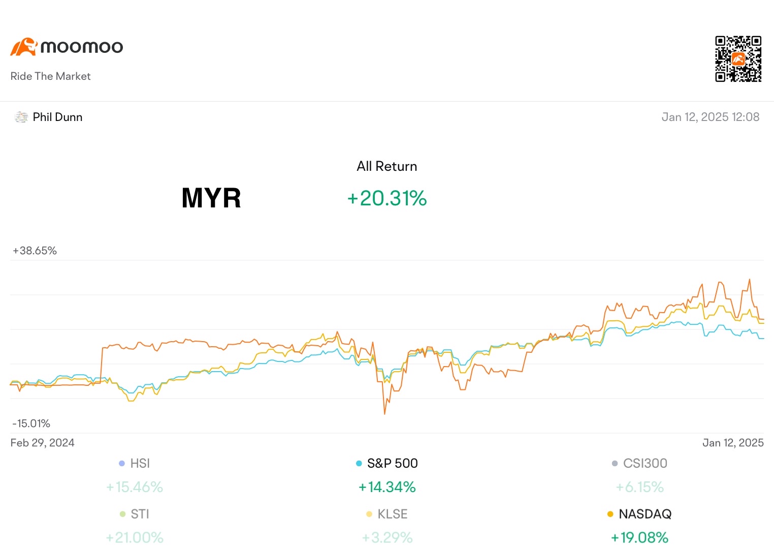 Weekly Trading Report (2nd Week Jan)