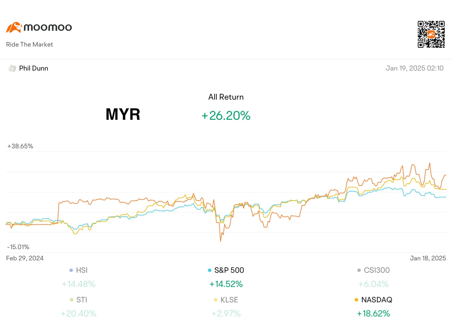 Weekly Trading Report (3rd Week Jan)