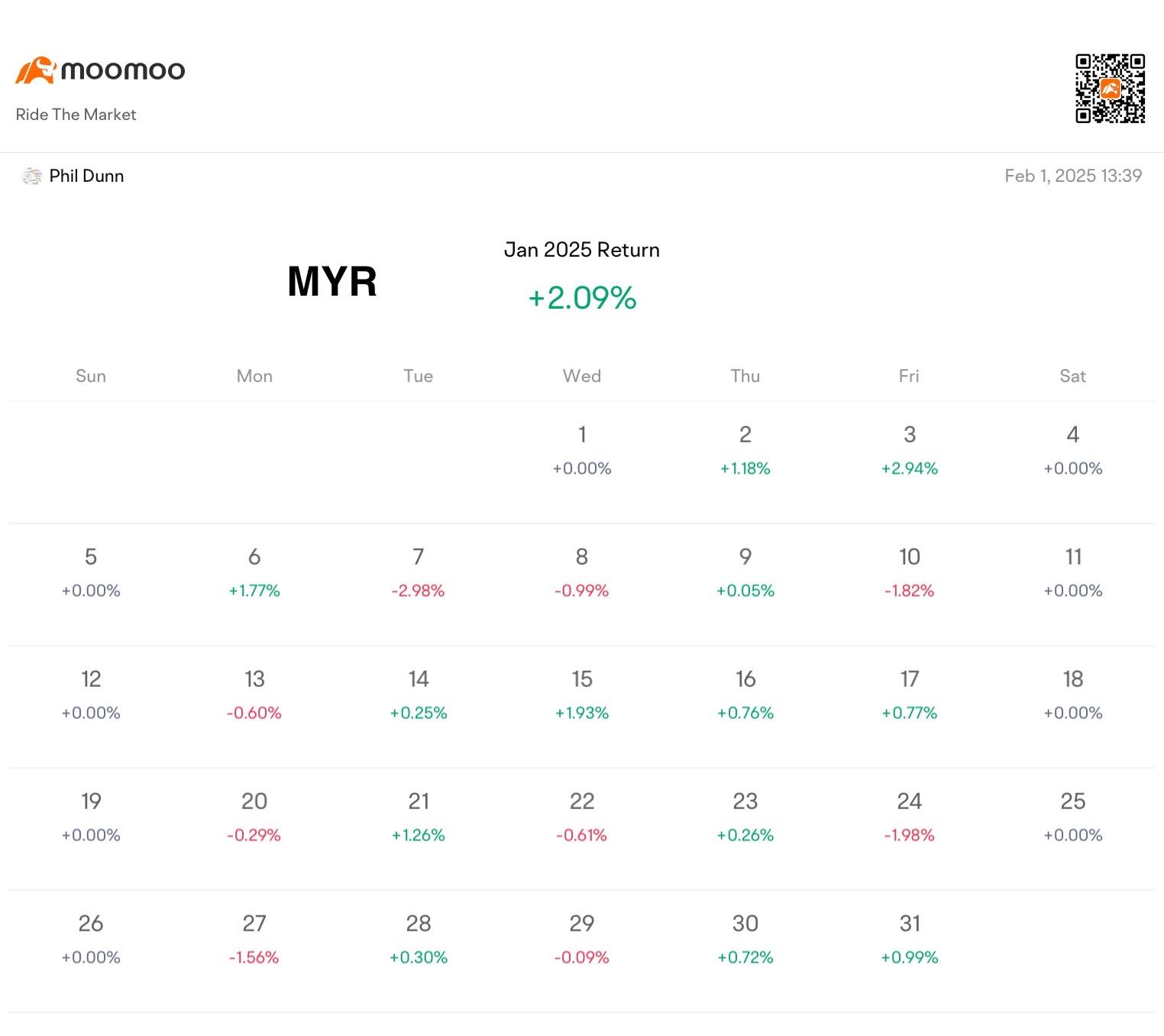 Weekly Trading Report (5th Week Jan)