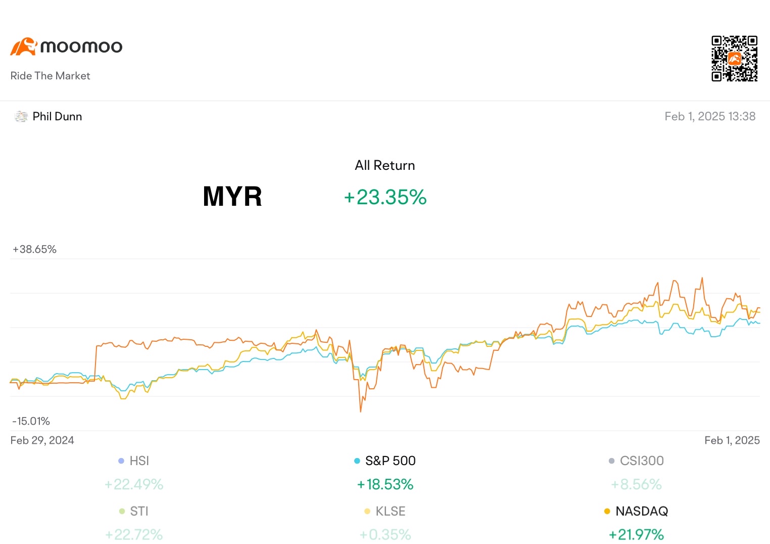 Weekly Trading Report (5th Week Jan)