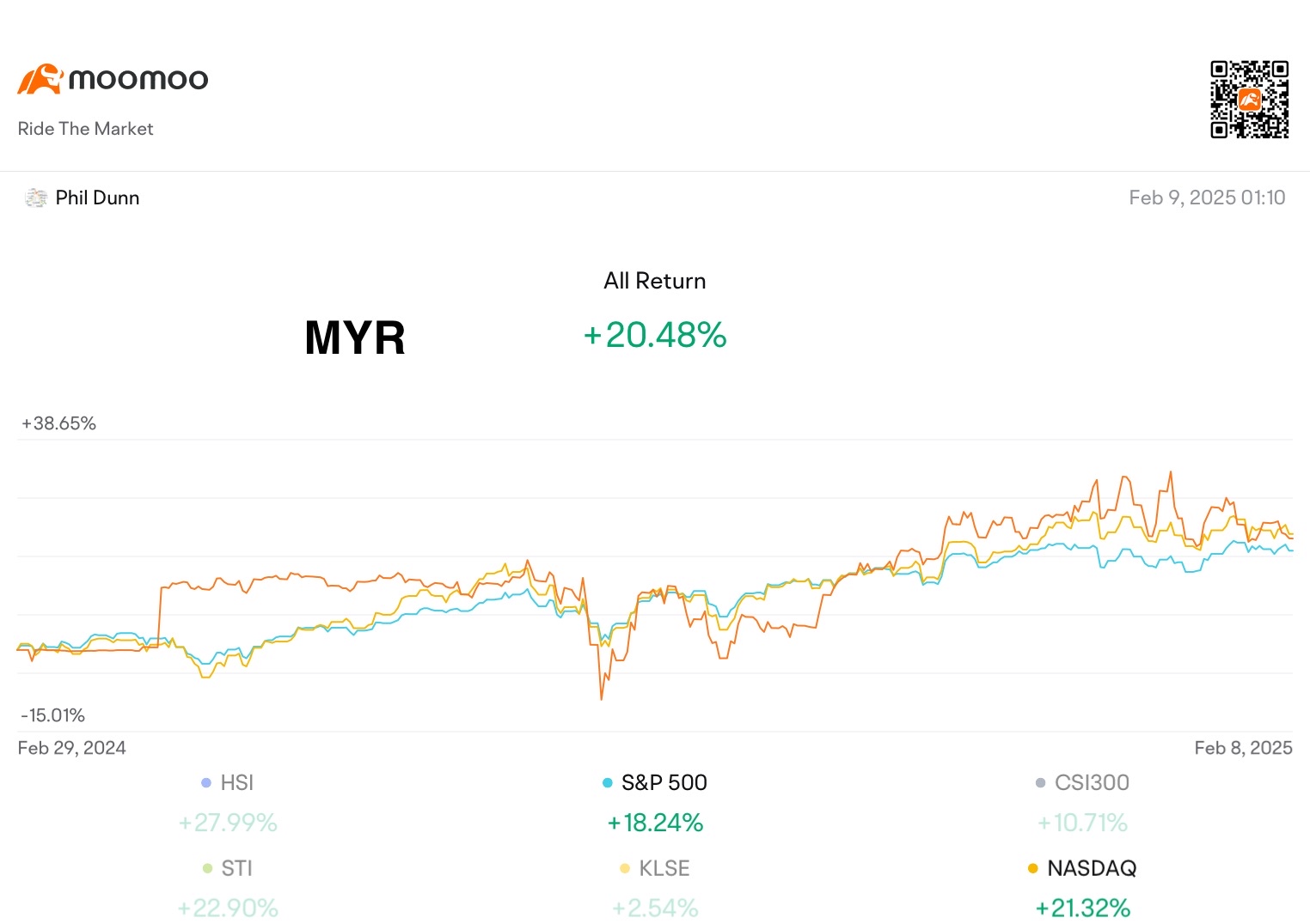 Weekly Trading Report (1st Week Feb)