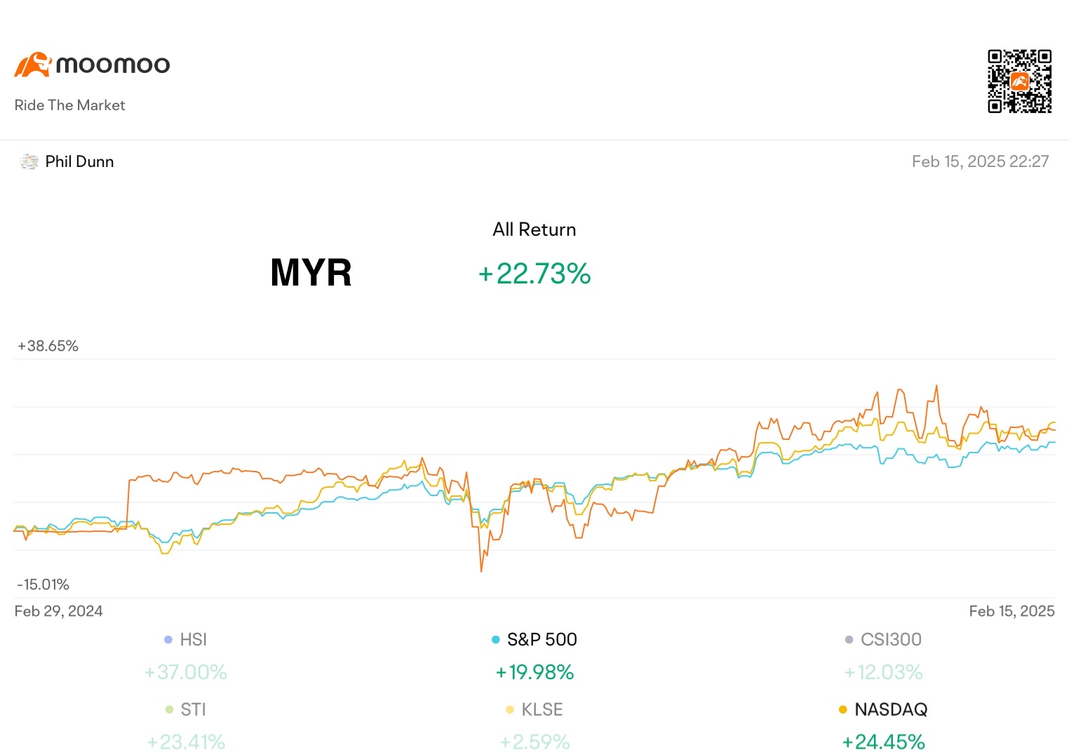 Weekly Trading Report (2nd Week Feb)