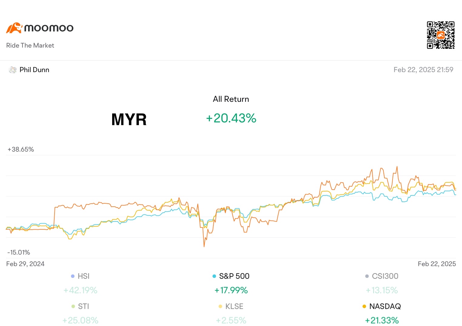 Weekly Trading Report (3rd Week Feb)