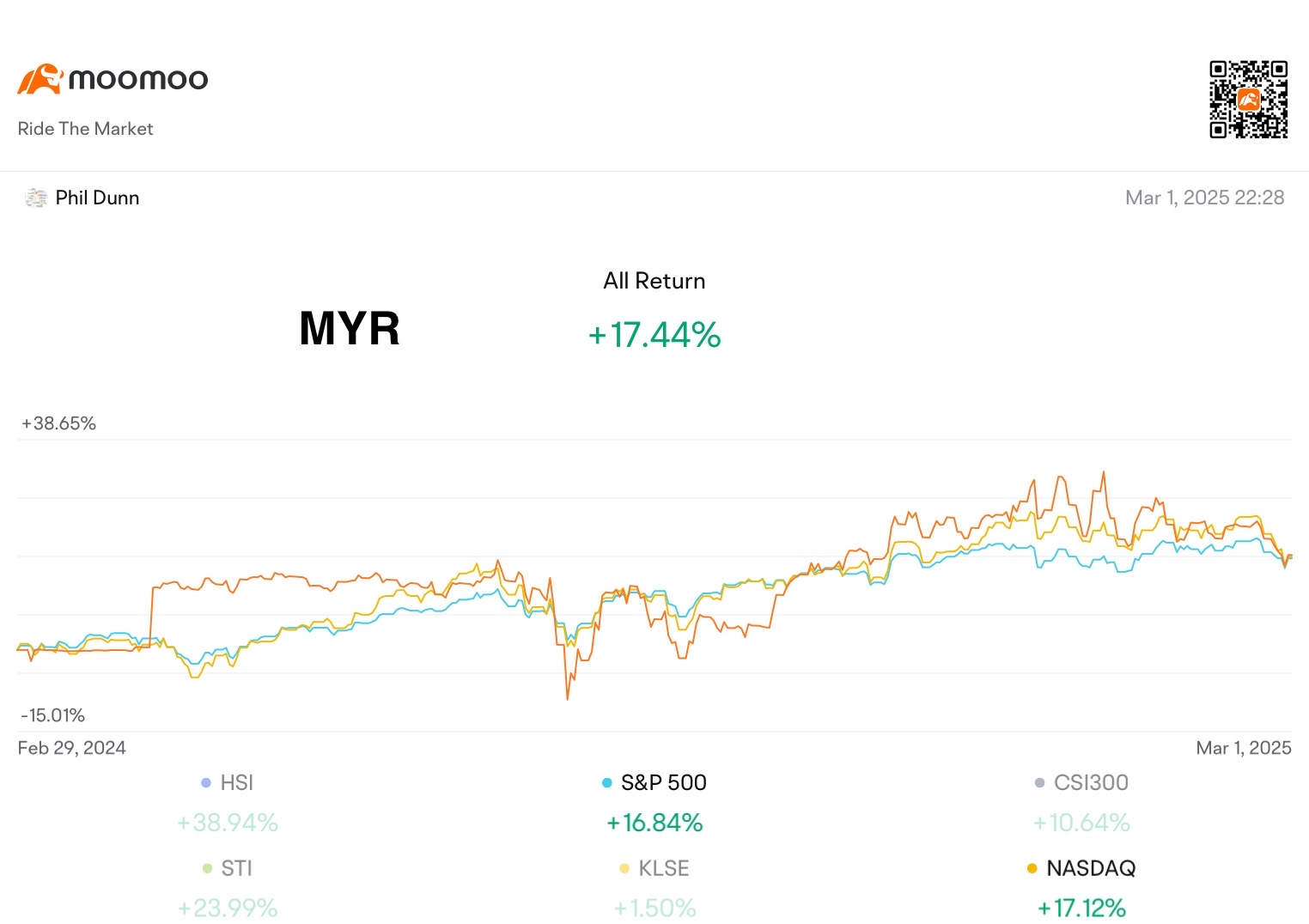 Weekly Trading Report (4th Week Feb)