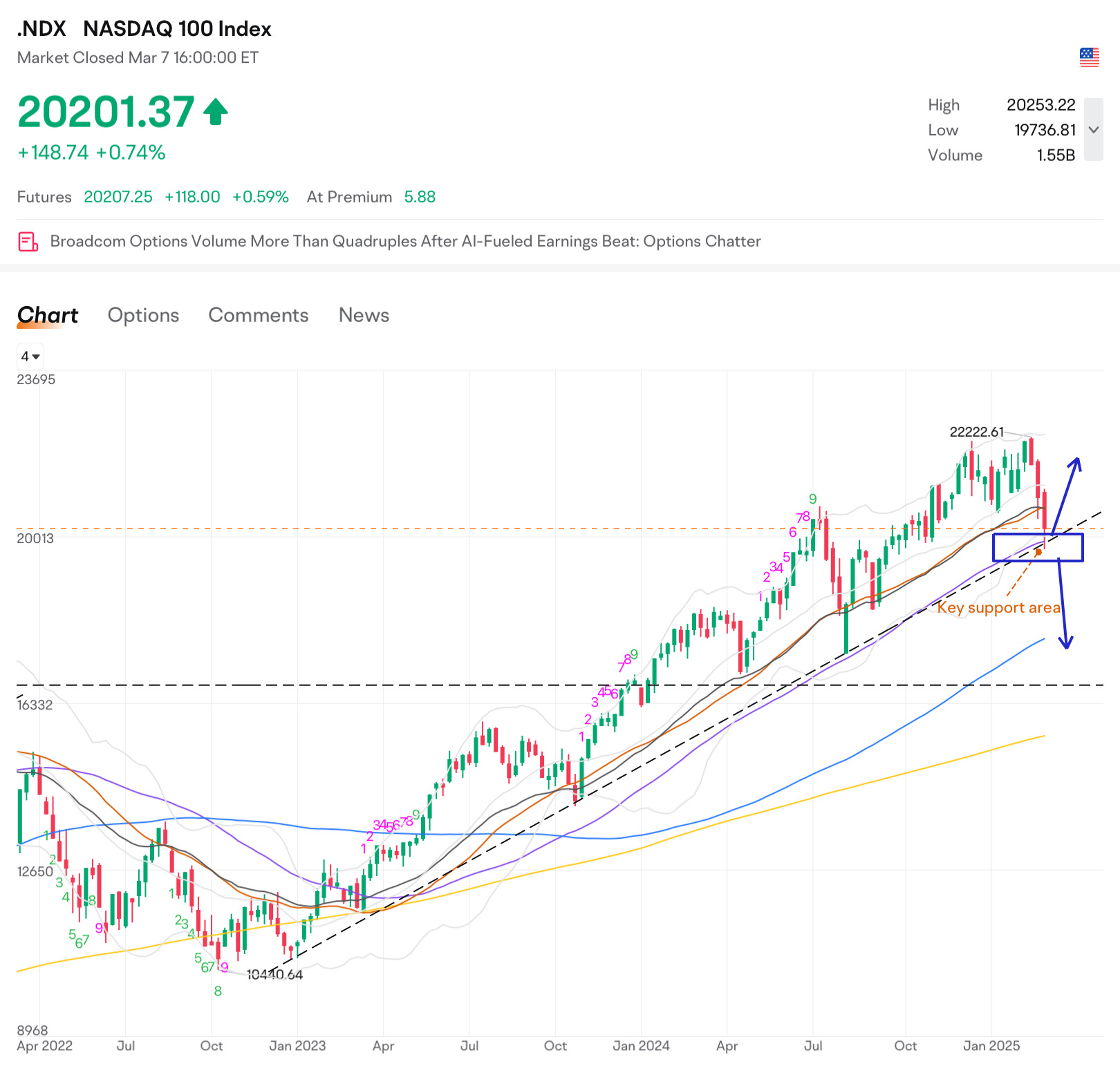 Weekly Trading Report (1st Week Mar)