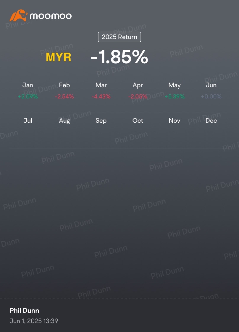 Weekly Trading Report (5th Week May)