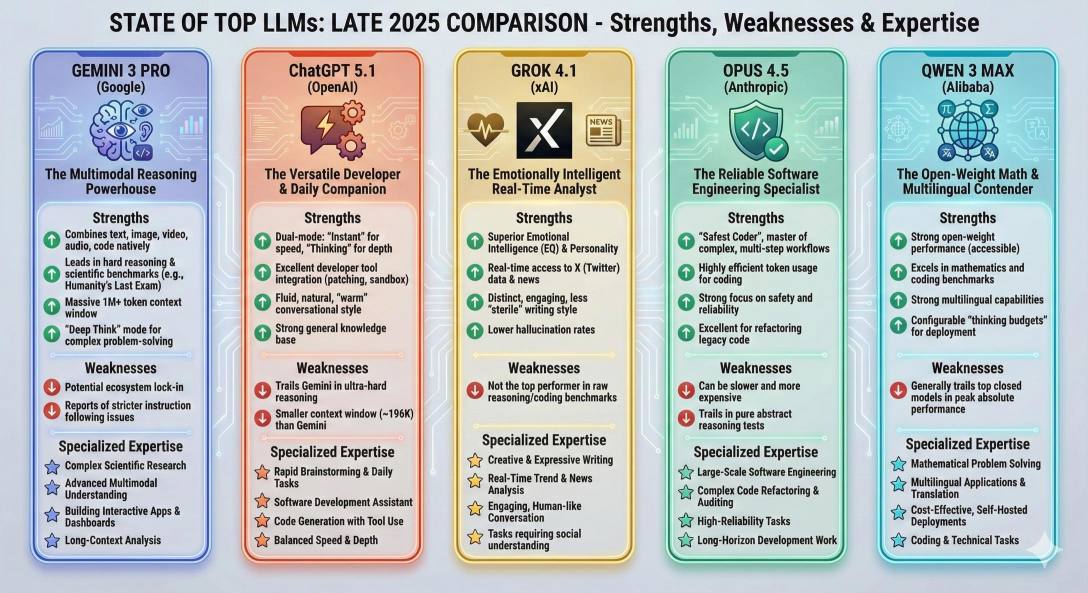 Comparison of Top 5 LLM AI Models