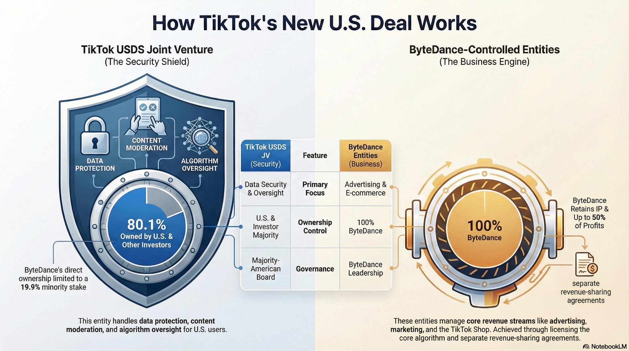 TikTok的战略转型：名义上的资产剥离，字节跳动仍掌控全局- moomoo 社区