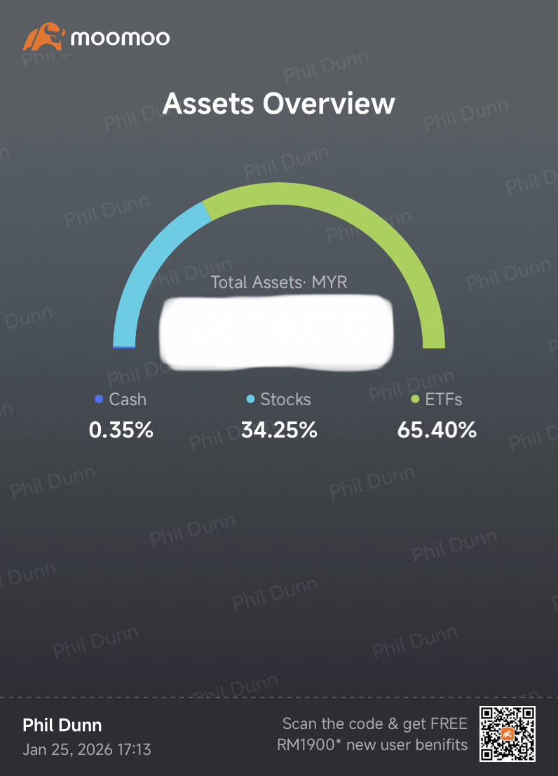A Quick Review of my Trading Activities in this week ( 19 - 23 Jan 2026 ) Market Overview - Market performance diverged sharply this week as geopolitical tensions reshaped investor sentiment. While the $S&P 500 Index (.SPX.US)$ slipped 0.35%, the $NASDAQ 100 Index (.NDX.US)$ managed a 0.30% gain. In contrast, the cryptocurrency market faced a steep sell-off, with $Bitcoin (BTC.CC)$ plunging 6.22% and $Ethereum (ETH.CC)$ plummeting 10.79%. Rising global risks spark...