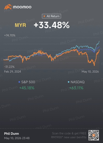 Phildunn Weekly Market Report (1st Week May)