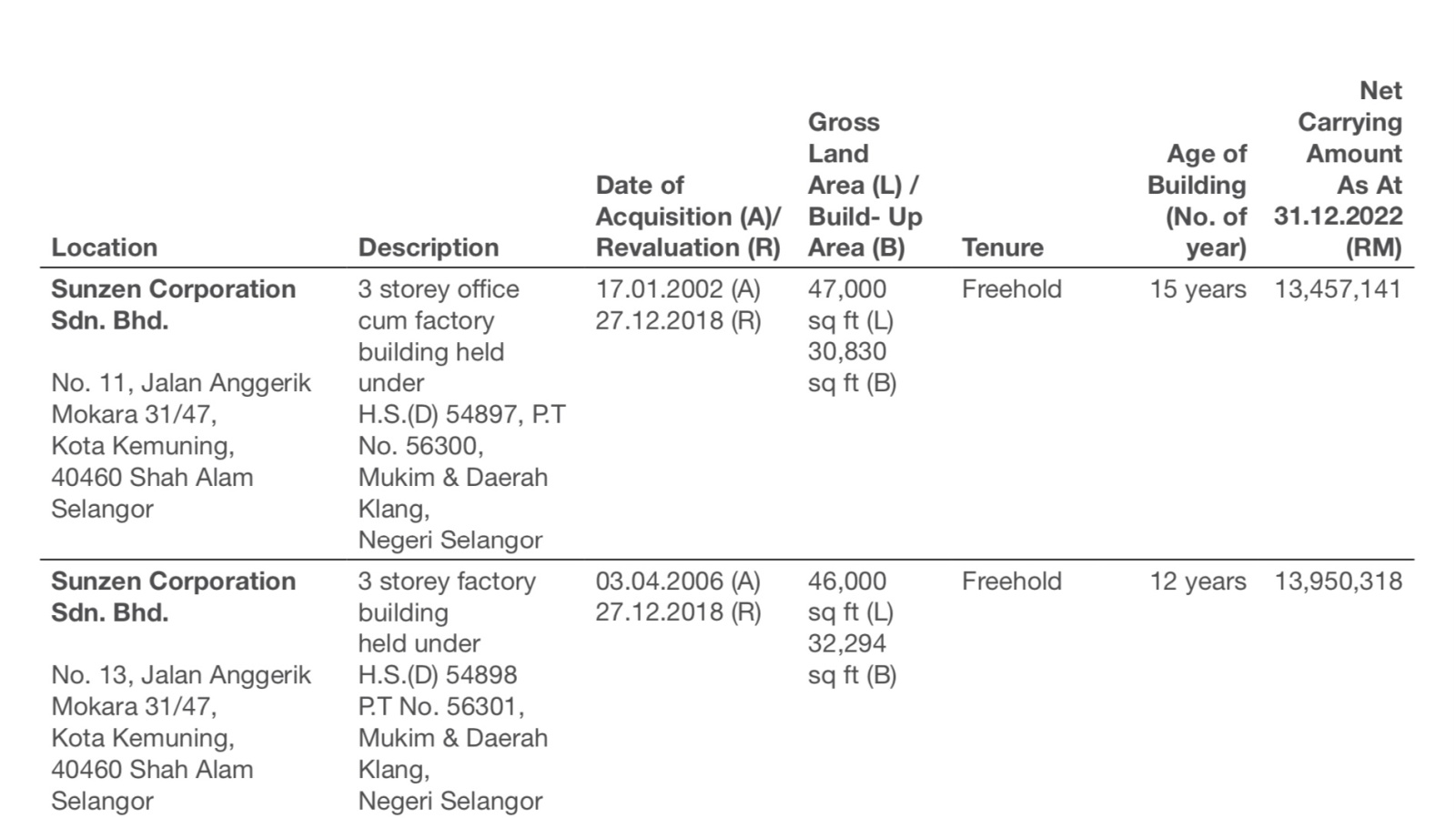 $SUNZEN.MY$  動物健康部門の閉鎖後、これら2つの不動産はどのように処理されますか？報告書では、2018年の評価価格が示されており、現在不動産価格はさらに上昇しています。不動産を売却して資金をFinsourceに投入するのか、M＆Aに使用するのか？