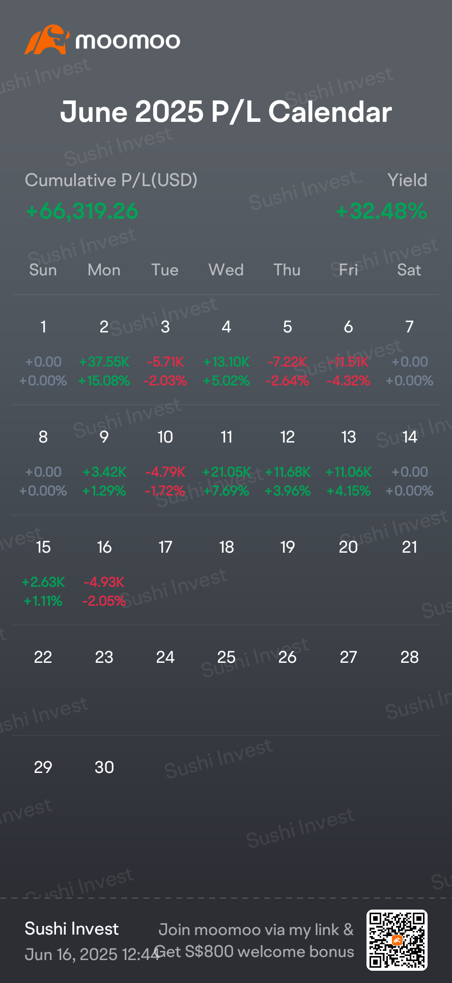 $黄金/美元 (XAUUSD.CFD)$ 🐕汪汪 🐶,在连续盈利4天后。今天我深陷红色,损失将近0.5万 美元指数。你们怎么样,希望比我好?今天我能变成绿色吗?敬请关注DOGGIE Sushi Invest
