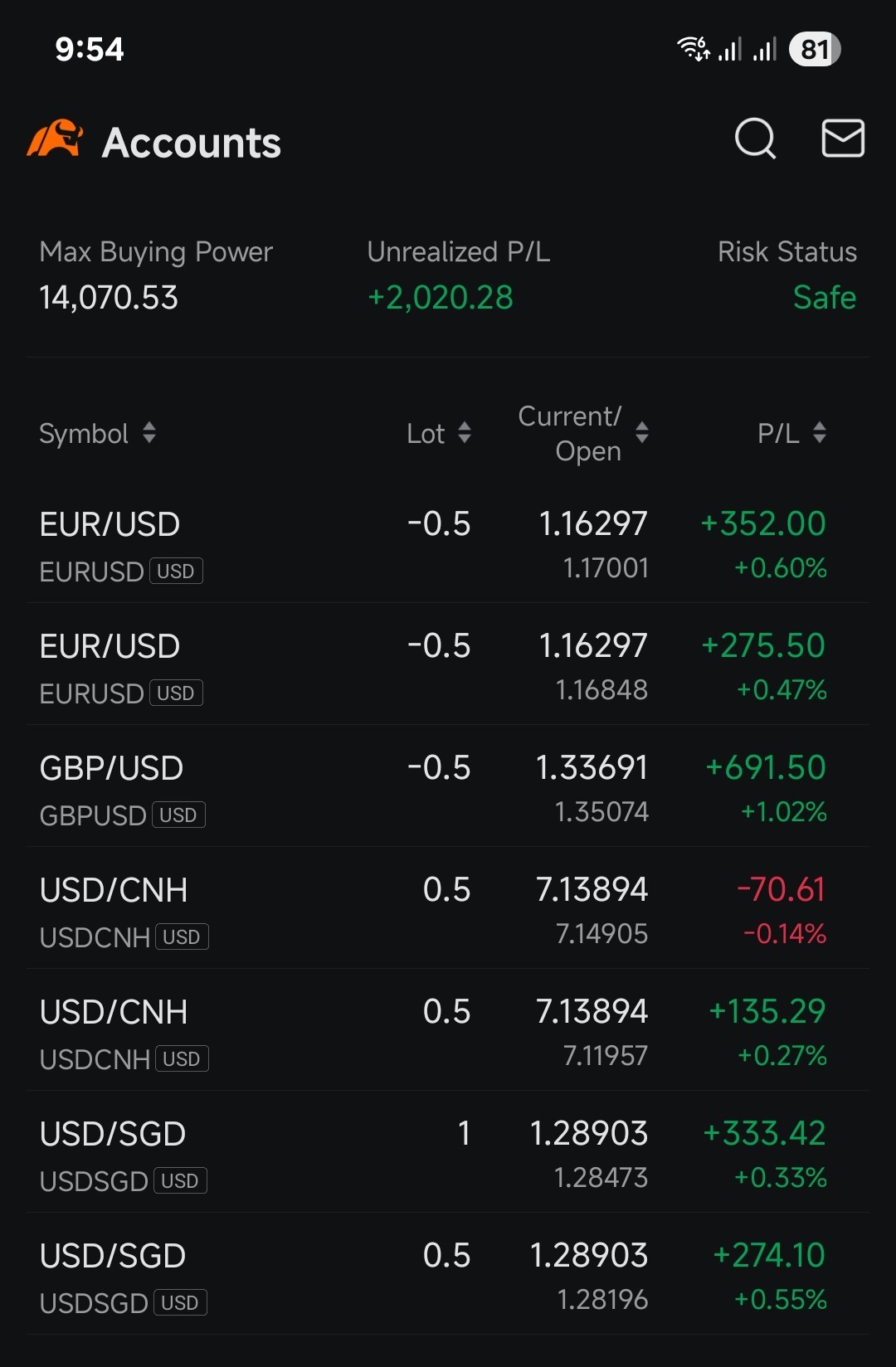 XAU/USD (XAUUSD.CFD)$ Morning Guys, all my XAUUSD shorts ha... - moomoo  Community