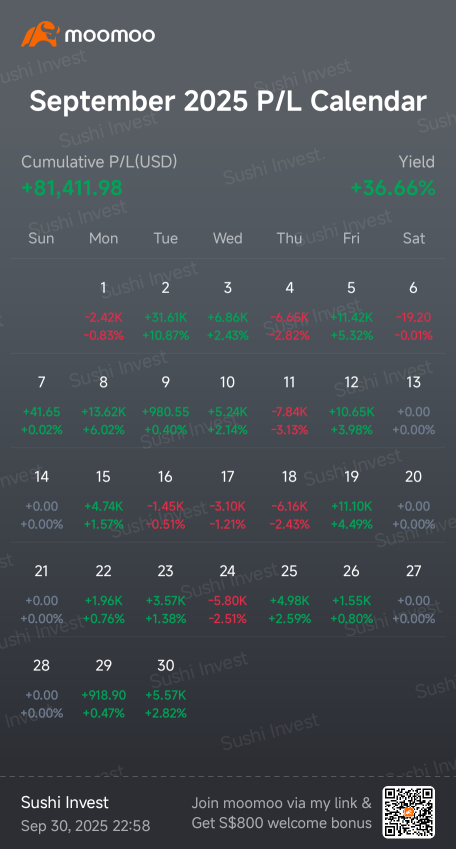 9月收益率達36% 😍