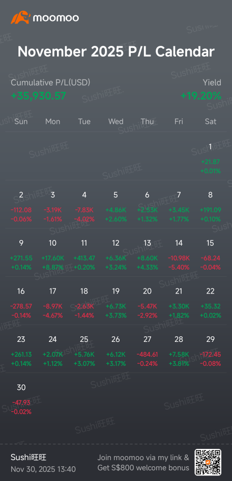 35K Nov Gains