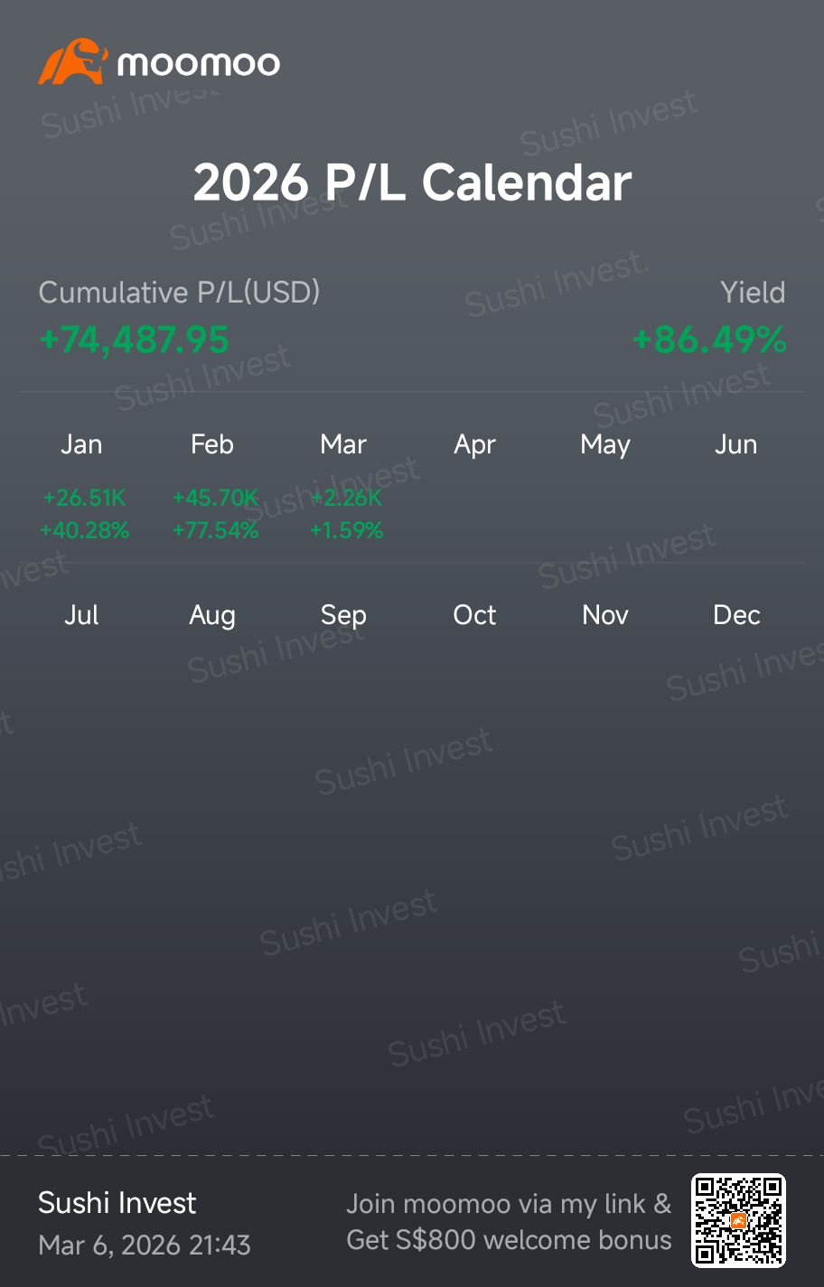 $XAU/USD (XAUUSD.CFD)$ Hope to hit USD 100K by end of the year. Let's see if sushi can make it? Stay tuned guys.... Trade with caution.