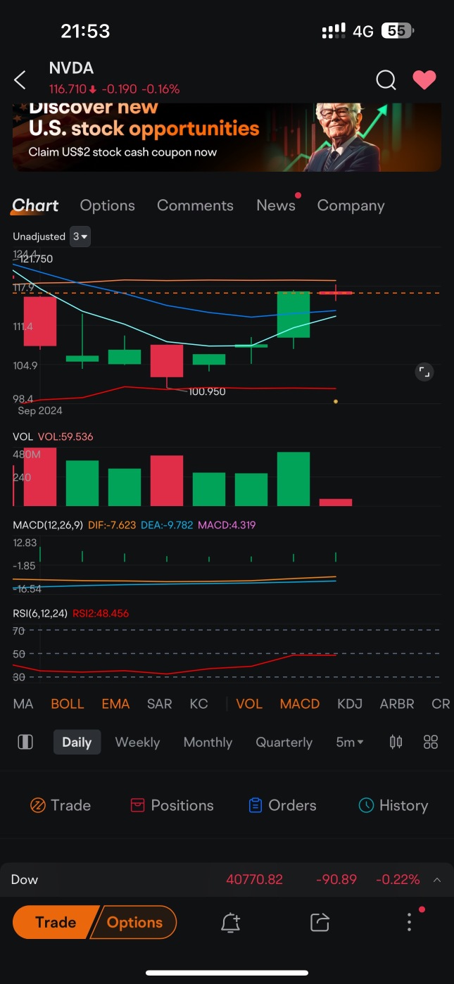 If tonight NVDA can close green, it will be in a bullish momentum