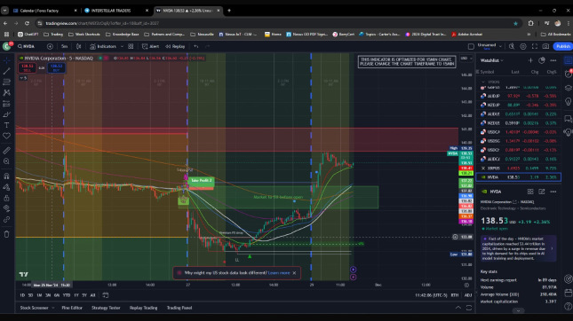 As expected, the 4HR FVG above is strong resistance at 139 level