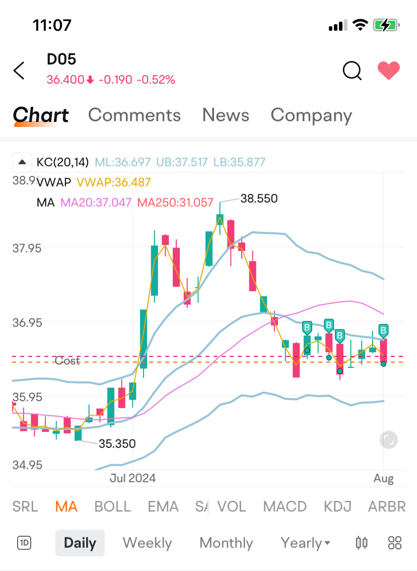 麥當勞中單形成，是否側邊或下行趨勢？