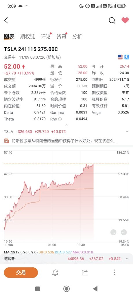 So crazy, I bought one just for fun 🤣🤣 and it hit 52, hahaha.