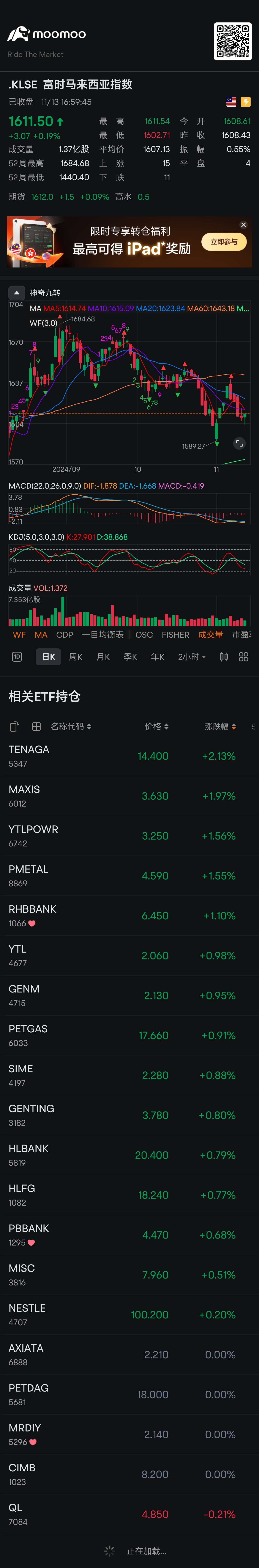 $富时马来西亚指数 (.KLSE.MY)$ 进入盘整。多看销做