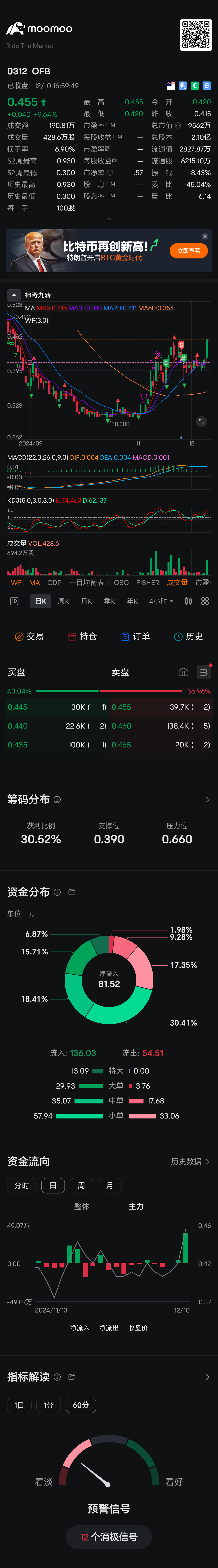 $OFB (0312.MY)$ 放量突破😍😍