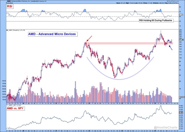 AMD - nice formation