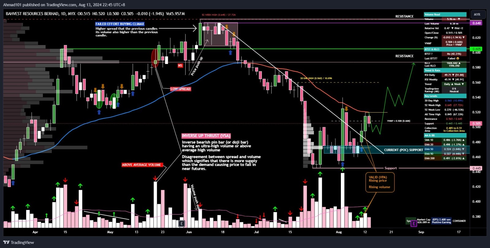 Showing some potential rebound