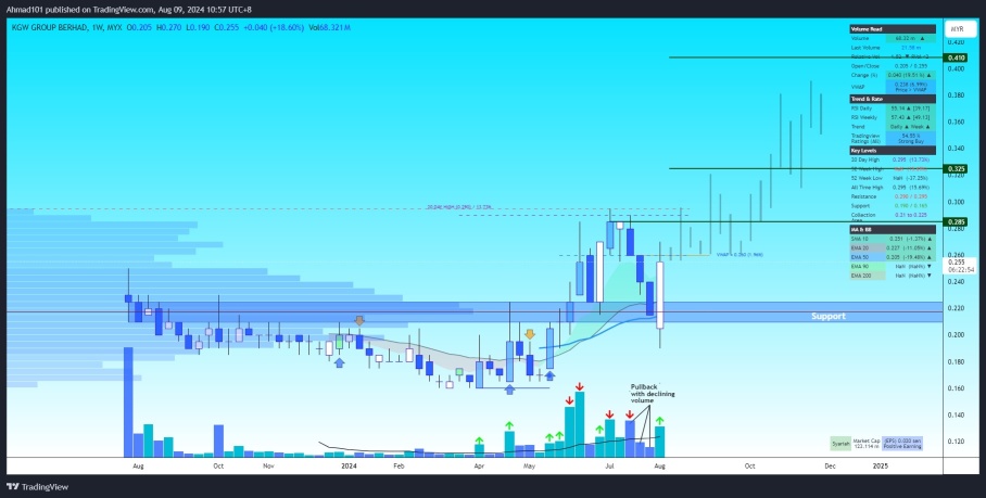 Last week price did a breakout with volume on resistance become support level .