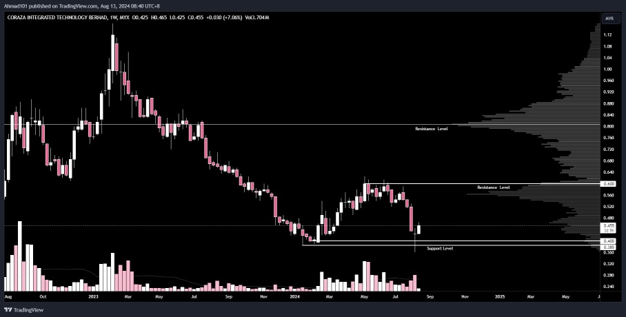 Possible double bottom rebound