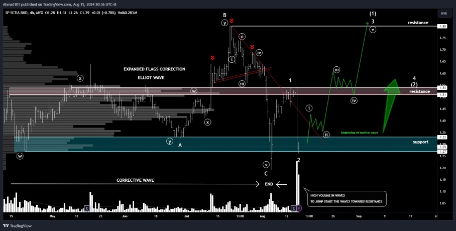 修正完成 Elliot WAVE