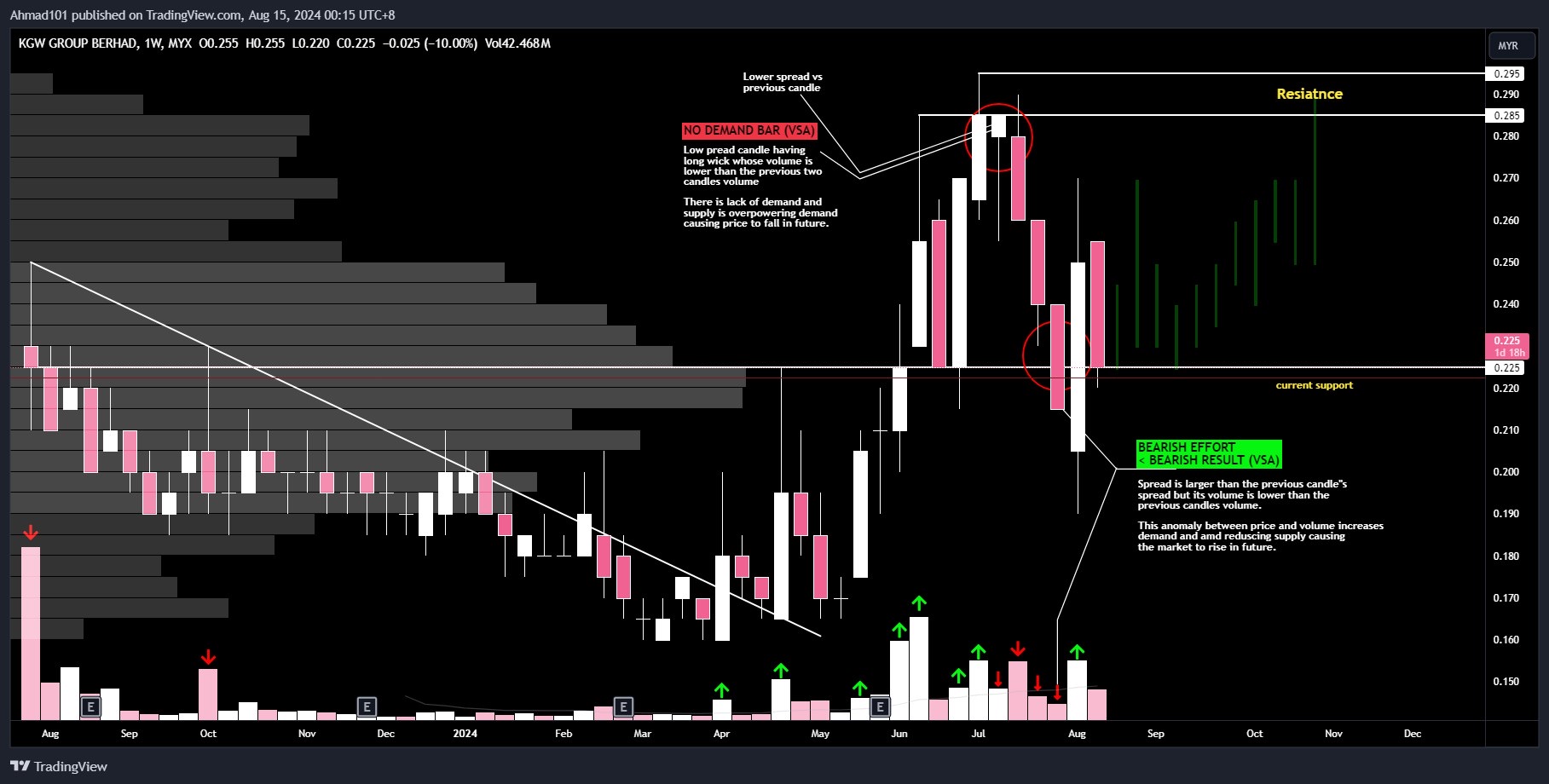 BEARISH EFFORTS < bearish results (VSA)